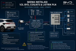 Skema instalasi V2L BYD dengan COS ATS dan jaringan PLN rumah